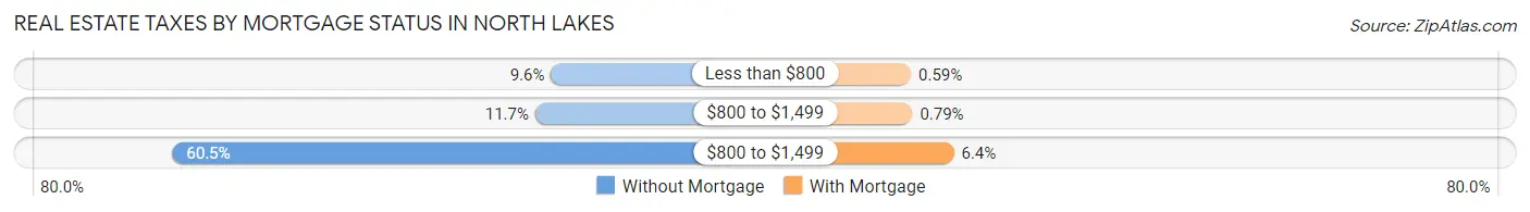 Real Estate Taxes by Mortgage Status in North Lakes