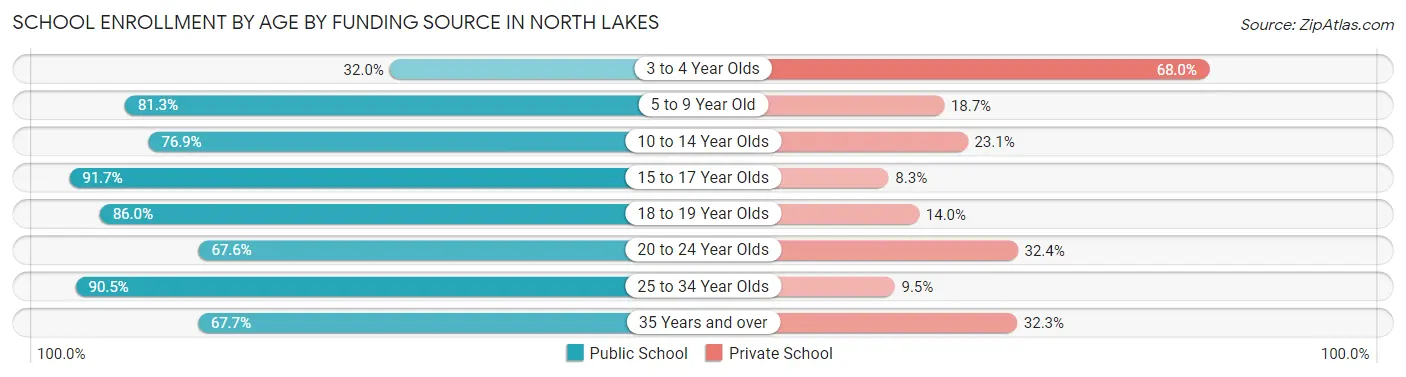 School Enrollment by Age by Funding Source in North Lakes