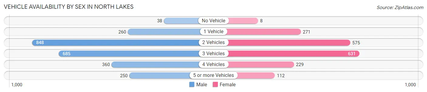 Vehicle Availability by Sex in North Lakes