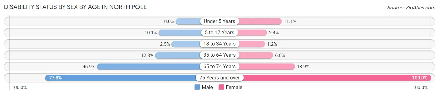 Disability Status by Sex by Age in North Pole