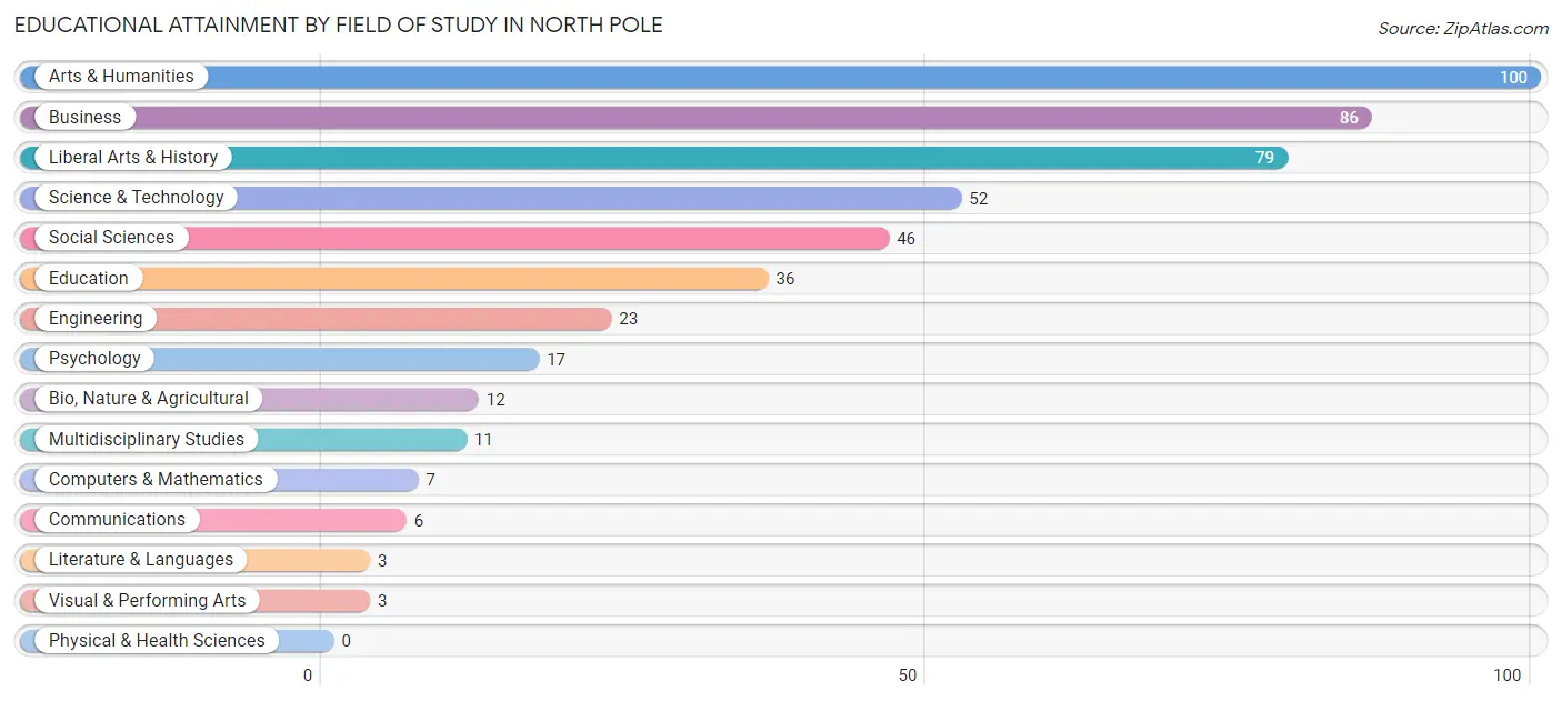 Educational Attainment by Field of Study in North Pole