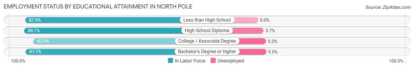 Employment Status by Educational Attainment in North Pole
