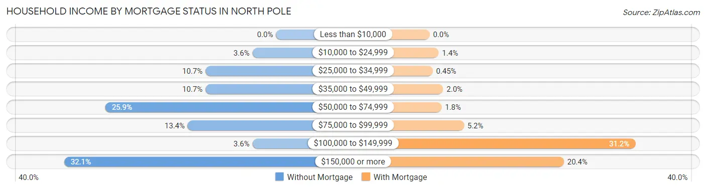 Household Income by Mortgage Status in North Pole