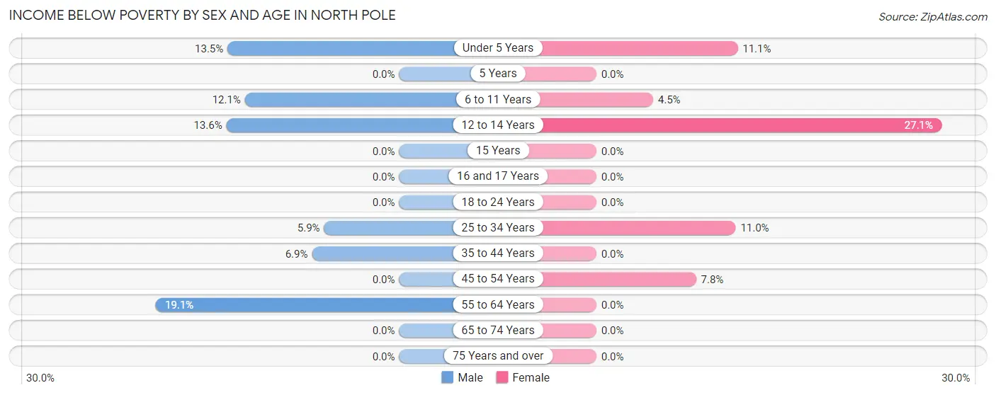 Income Below Poverty by Sex and Age in North Pole