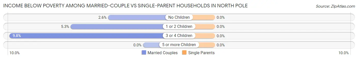 Income Below Poverty Among Married-Couple vs Single-Parent Households in North Pole