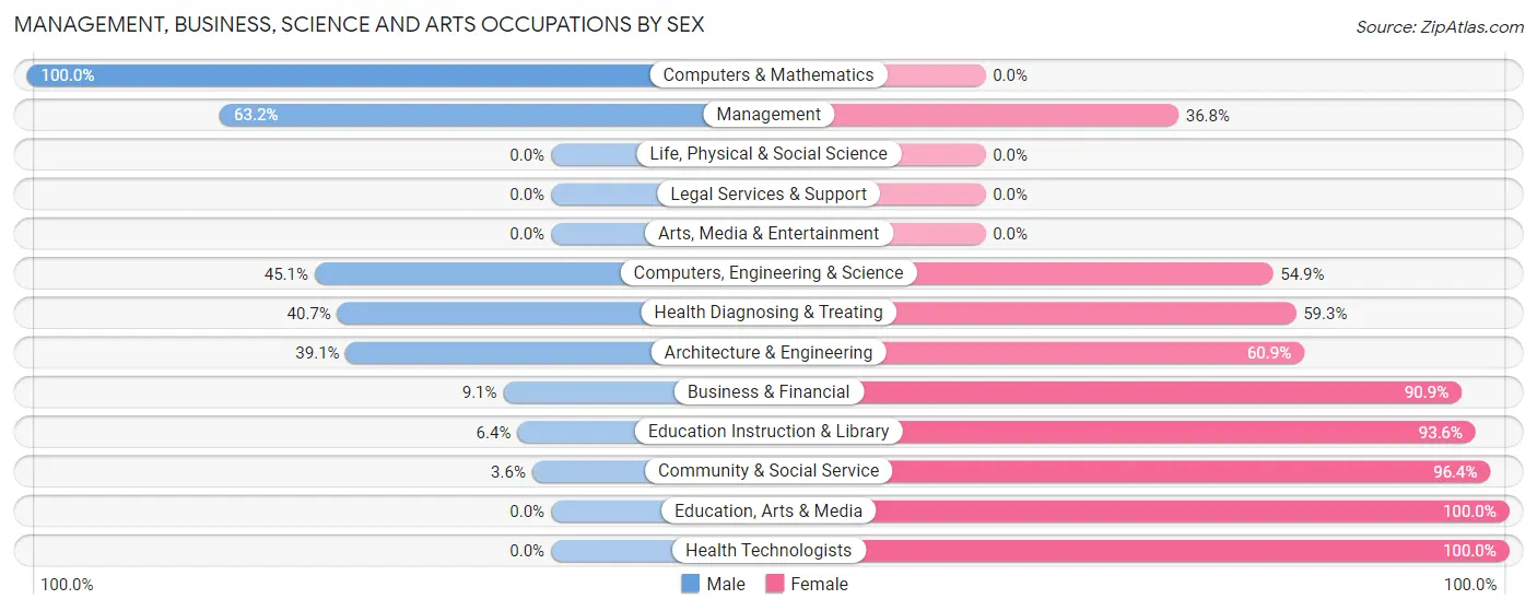 Management, Business, Science and Arts Occupations by Sex in North Pole
