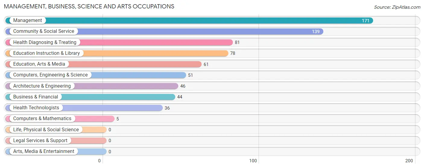 Management, Business, Science and Arts Occupations in North Pole