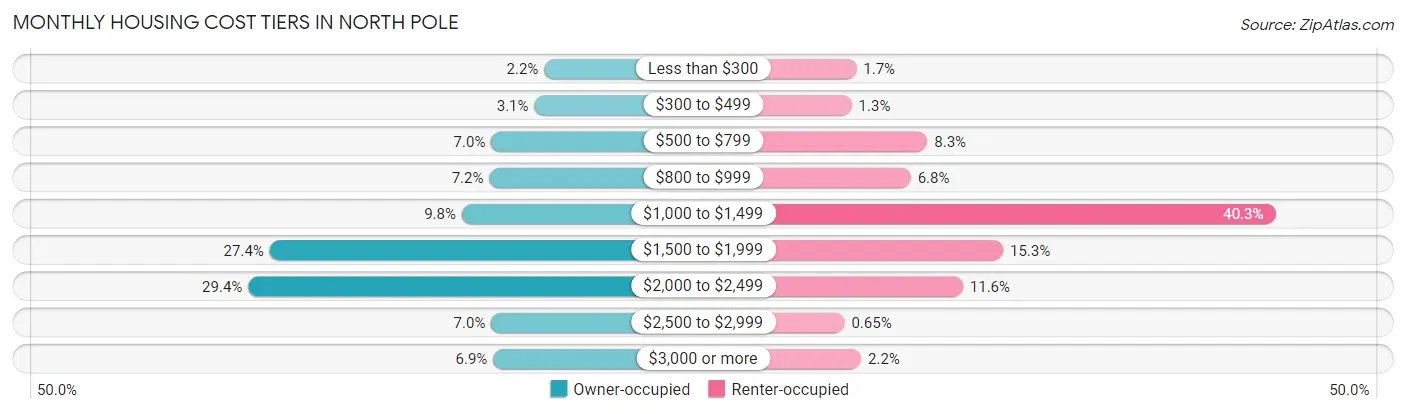 Monthly Housing Cost Tiers in North Pole