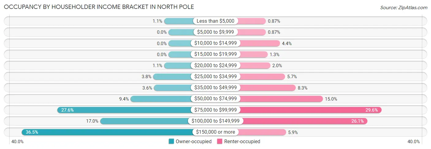 Occupancy by Householder Income Bracket in North Pole