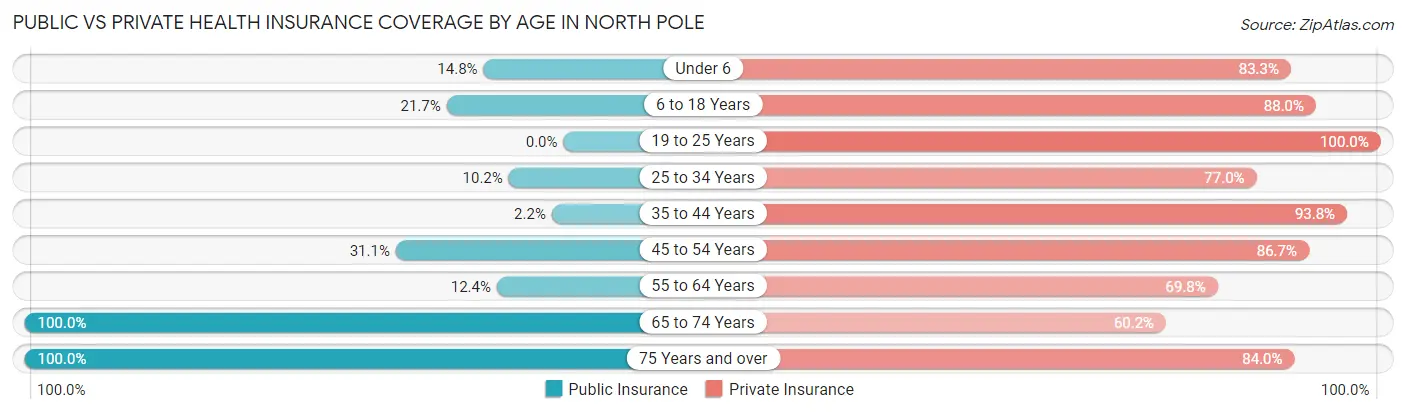 Public vs Private Health Insurance Coverage by Age in North Pole