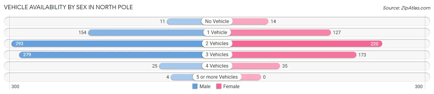 Vehicle Availability by Sex in North Pole