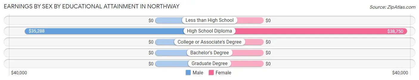 Earnings by Sex by Educational Attainment in Northway