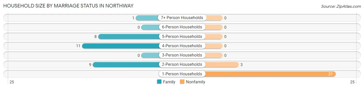 Household Size by Marriage Status in Northway