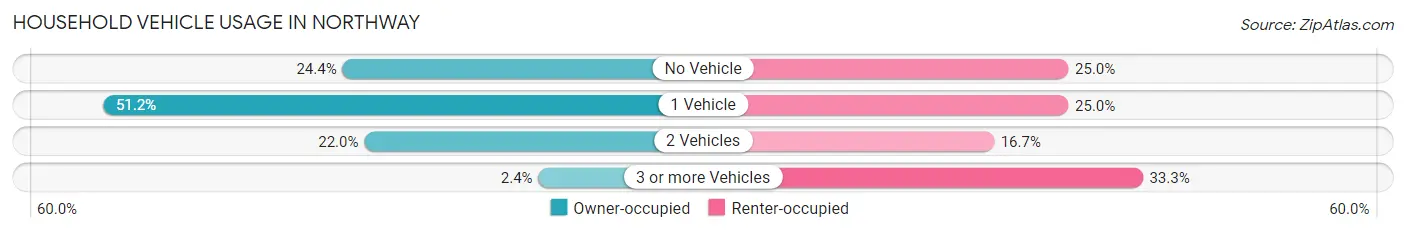 Household Vehicle Usage in Northway