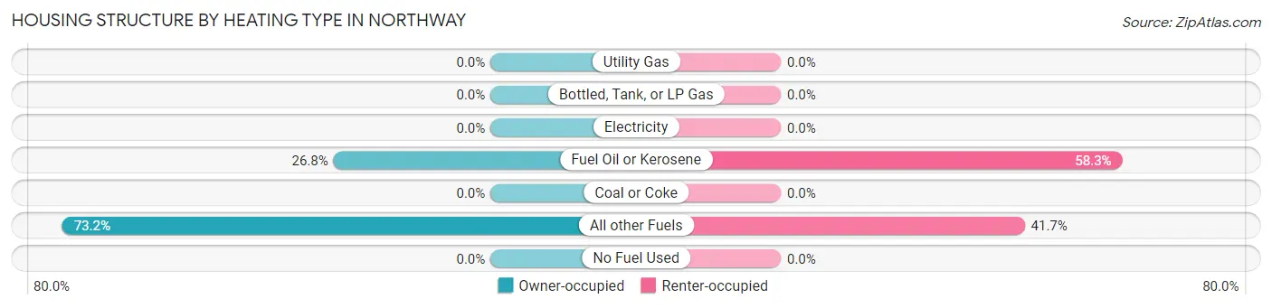 Housing Structure by Heating Type in Northway