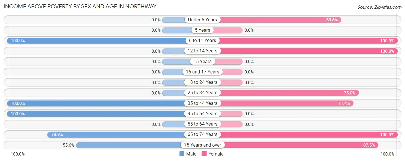Income Above Poverty by Sex and Age in Northway
