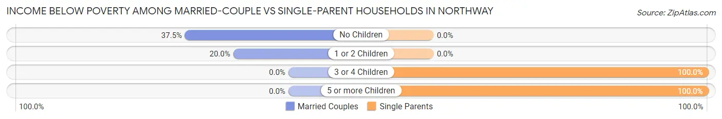 Income Below Poverty Among Married-Couple vs Single-Parent Households in Northway