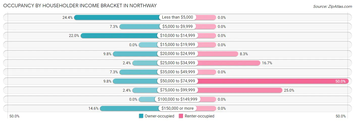 Occupancy by Householder Income Bracket in Northway