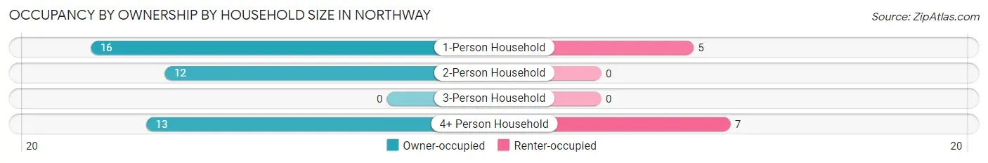 Occupancy by Ownership by Household Size in Northway