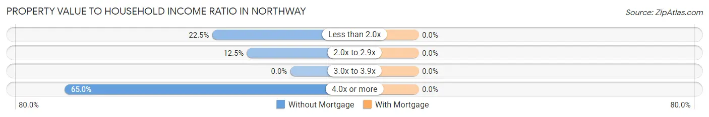 Property Value to Household Income Ratio in Northway