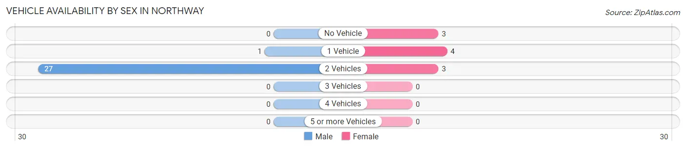 Vehicle Availability by Sex in Northway