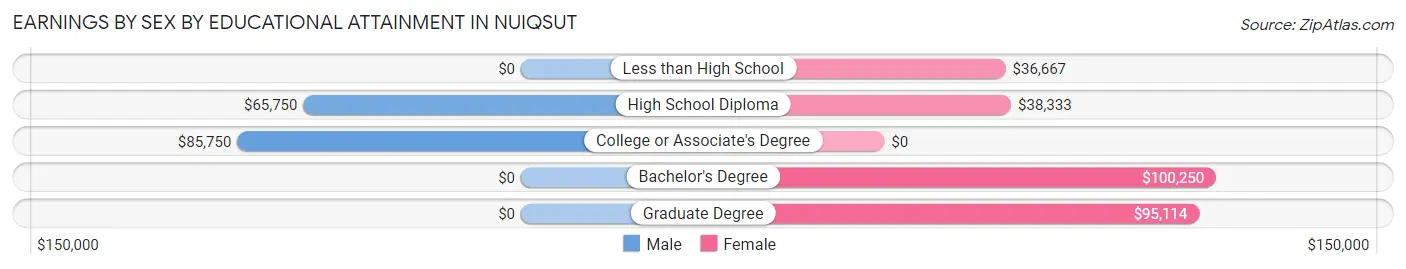 Earnings by Sex by Educational Attainment in Nuiqsut