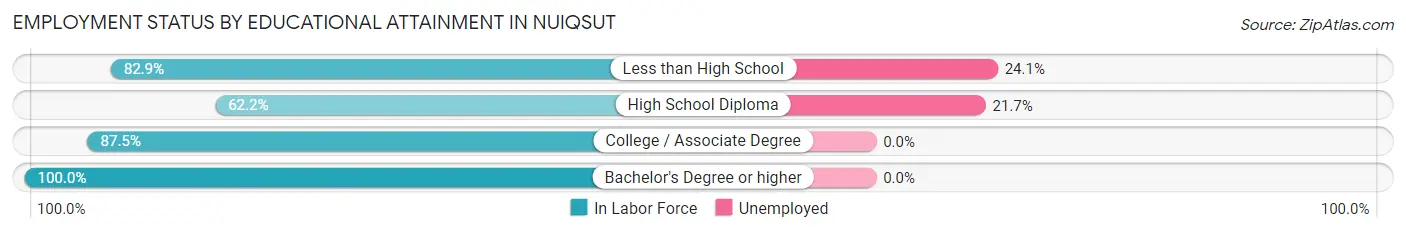 Employment Status by Educational Attainment in Nuiqsut