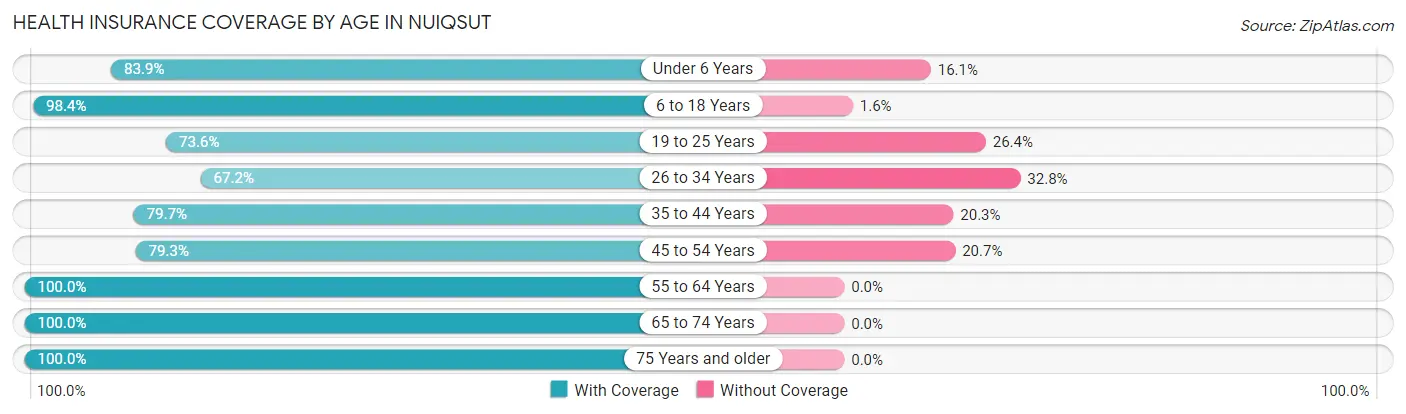 Health Insurance Coverage by Age in Nuiqsut
