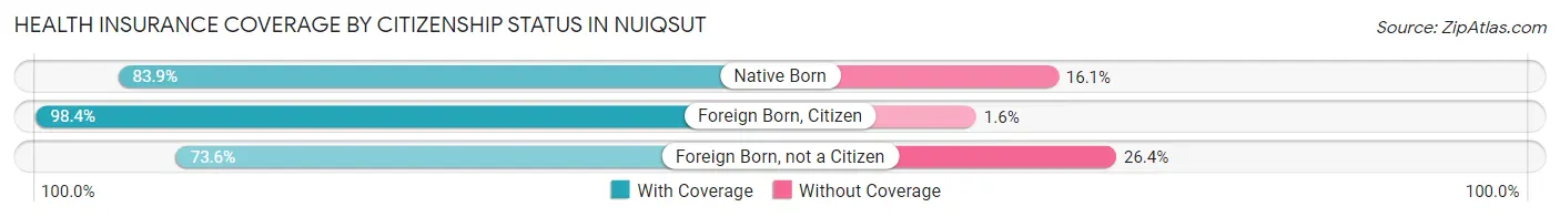 Health Insurance Coverage by Citizenship Status in Nuiqsut