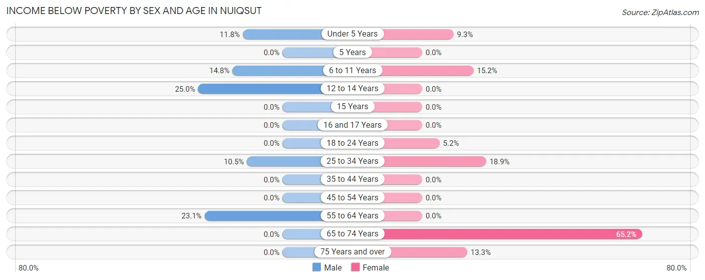 Income Below Poverty by Sex and Age in Nuiqsut