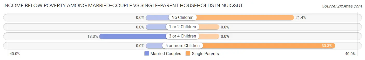 Income Below Poverty Among Married-Couple vs Single-Parent Households in Nuiqsut
