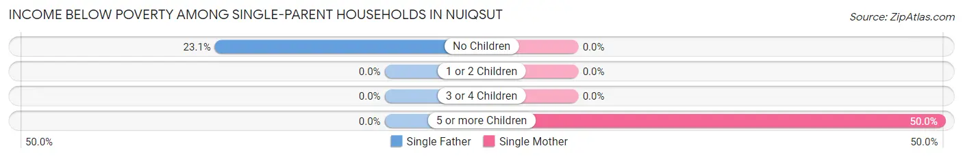 Income Below Poverty Among Single-Parent Households in Nuiqsut