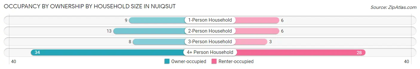Occupancy by Ownership by Household Size in Nuiqsut