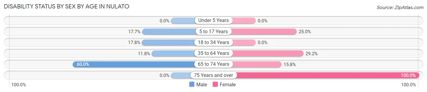 Disability Status by Sex by Age in Nulato
