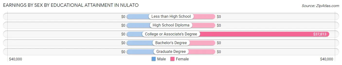 Earnings by Sex by Educational Attainment in Nulato