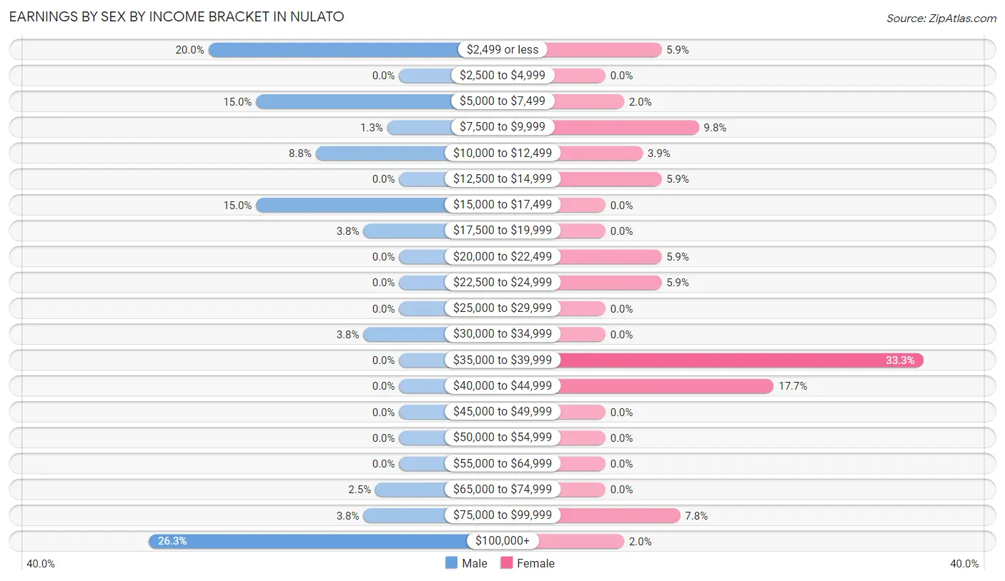 Earnings by Sex by Income Bracket in Nulato