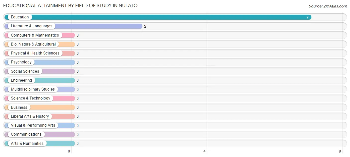 Educational Attainment by Field of Study in Nulato