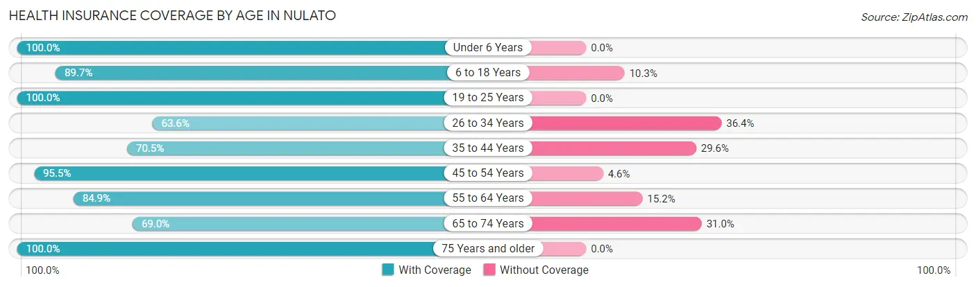 Health Insurance Coverage by Age in Nulato
