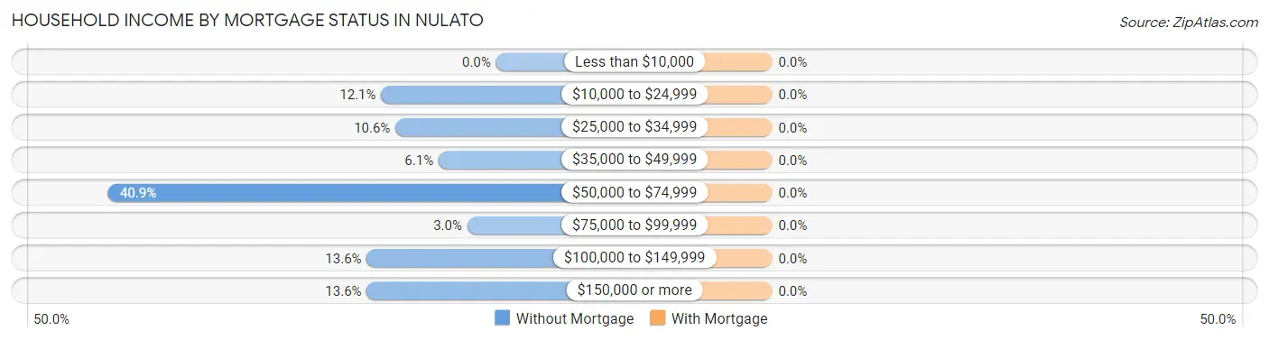 Household Income by Mortgage Status in Nulato
