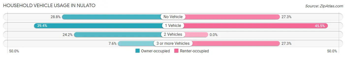 Household Vehicle Usage in Nulato