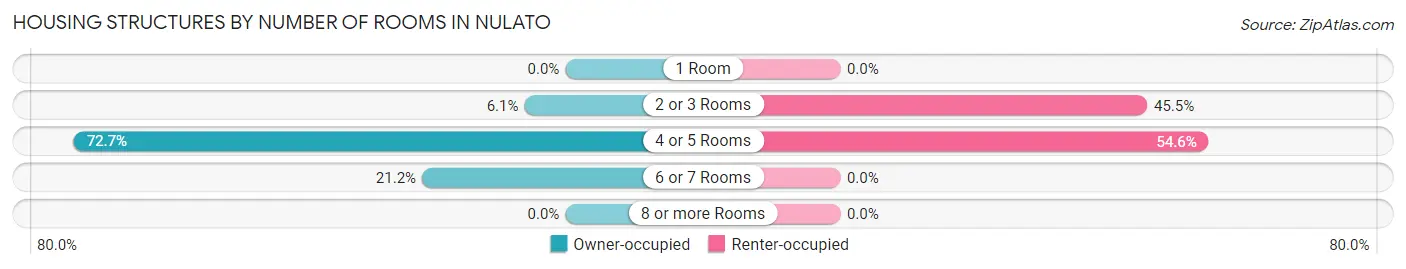 Housing Structures by Number of Rooms in Nulato