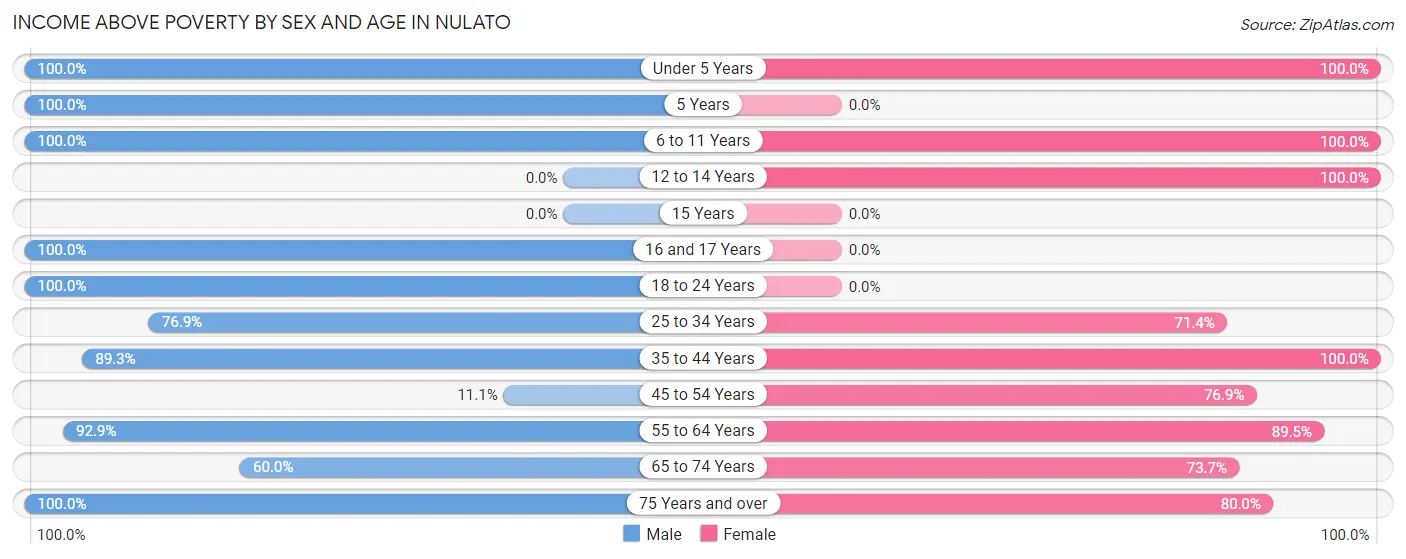 Income Above Poverty by Sex and Age in Nulato