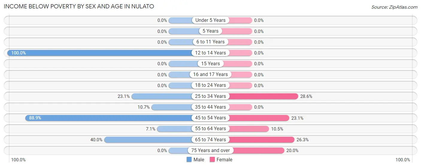 Income Below Poverty by Sex and Age in Nulato