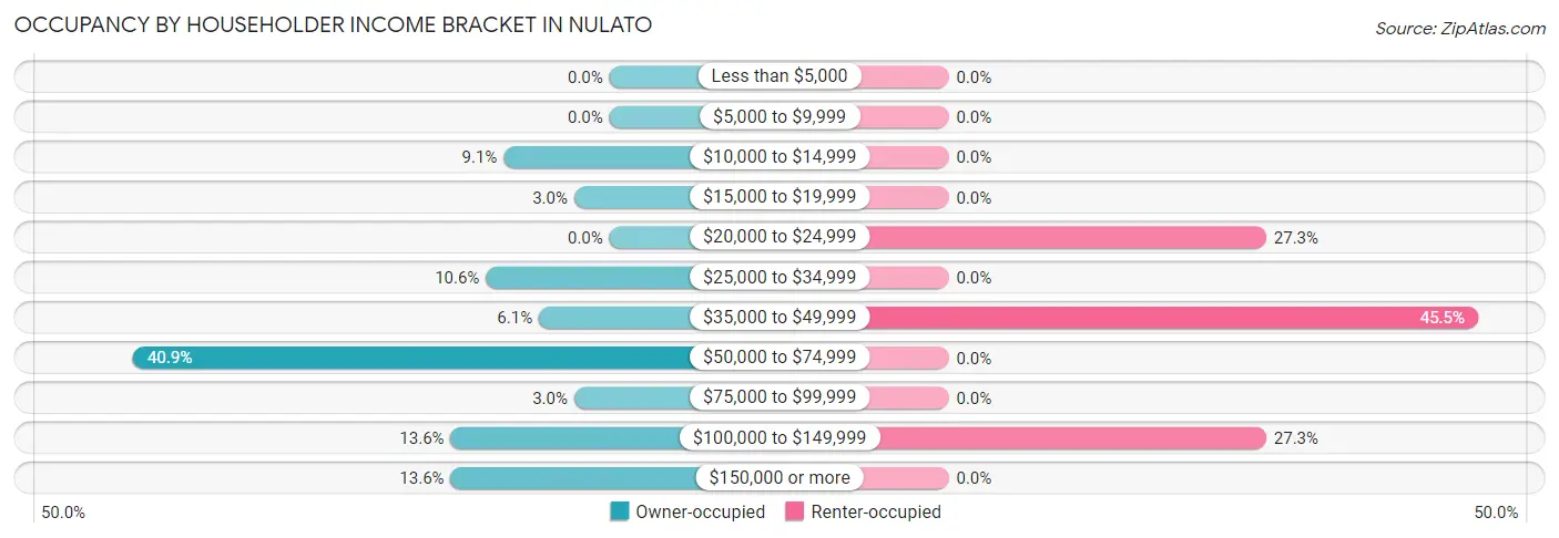 Occupancy by Householder Income Bracket in Nulato