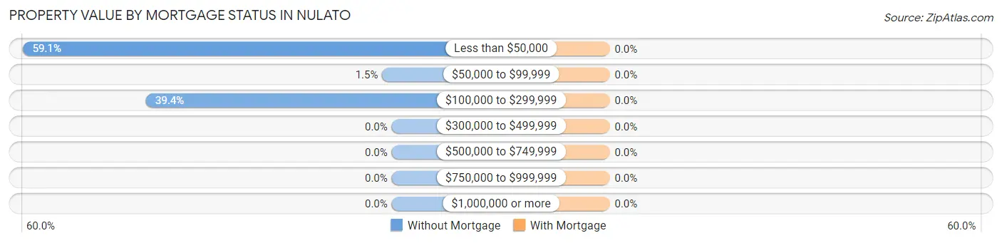 Property Value by Mortgage Status in Nulato