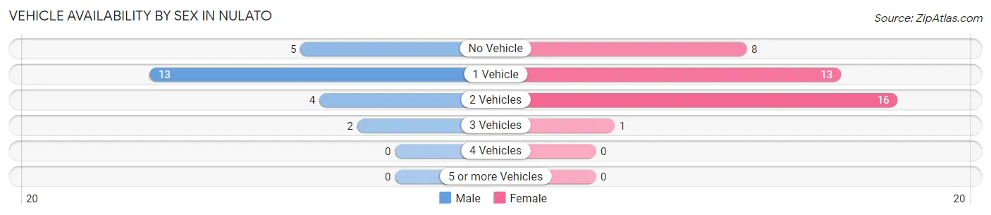 Vehicle Availability by Sex in Nulato