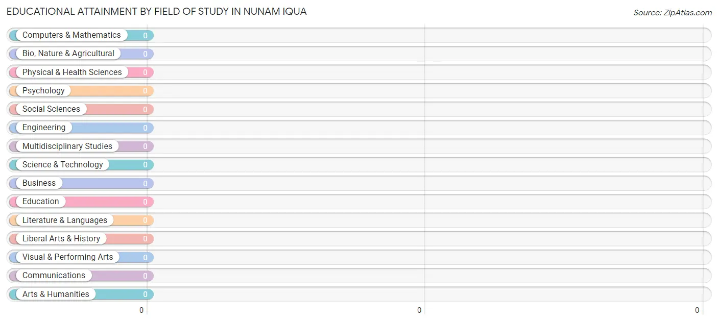 Educational Attainment by Field of Study in Nunam Iqua