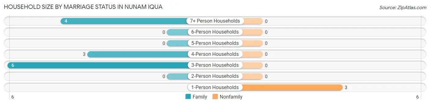 Household Size by Marriage Status in Nunam Iqua
