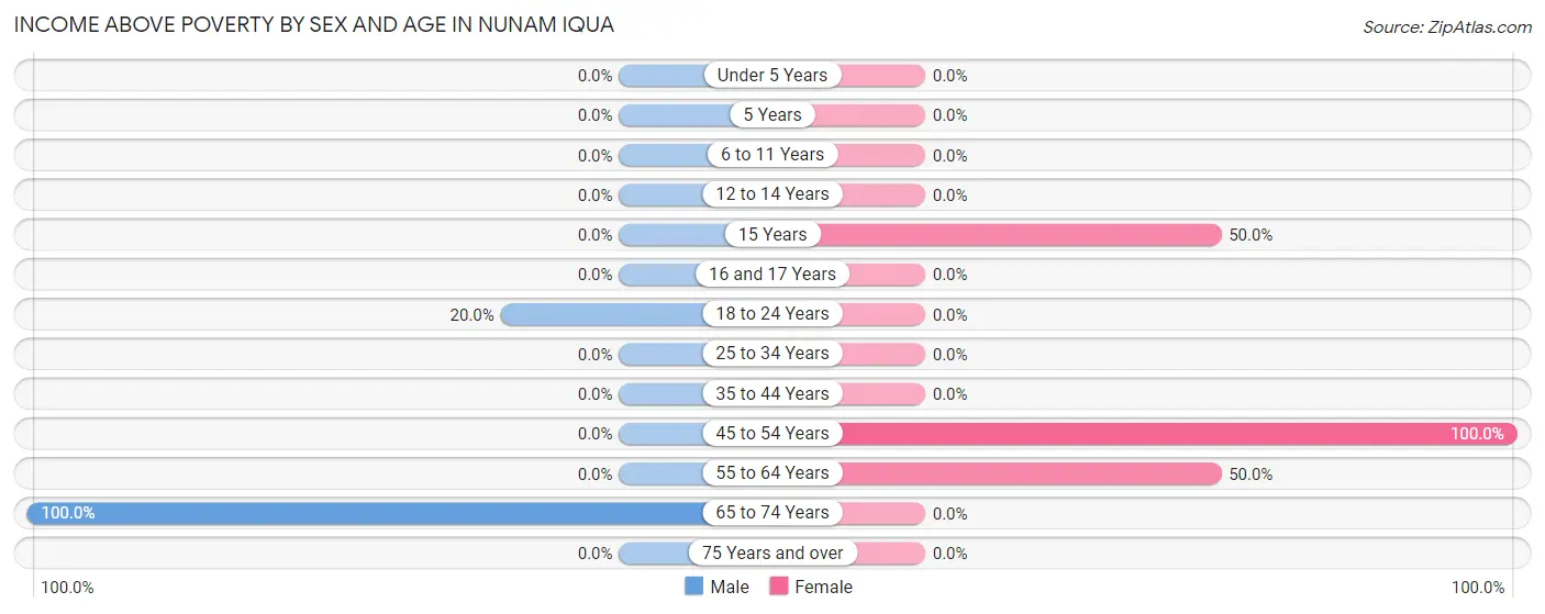 Income Above Poverty by Sex and Age in Nunam Iqua