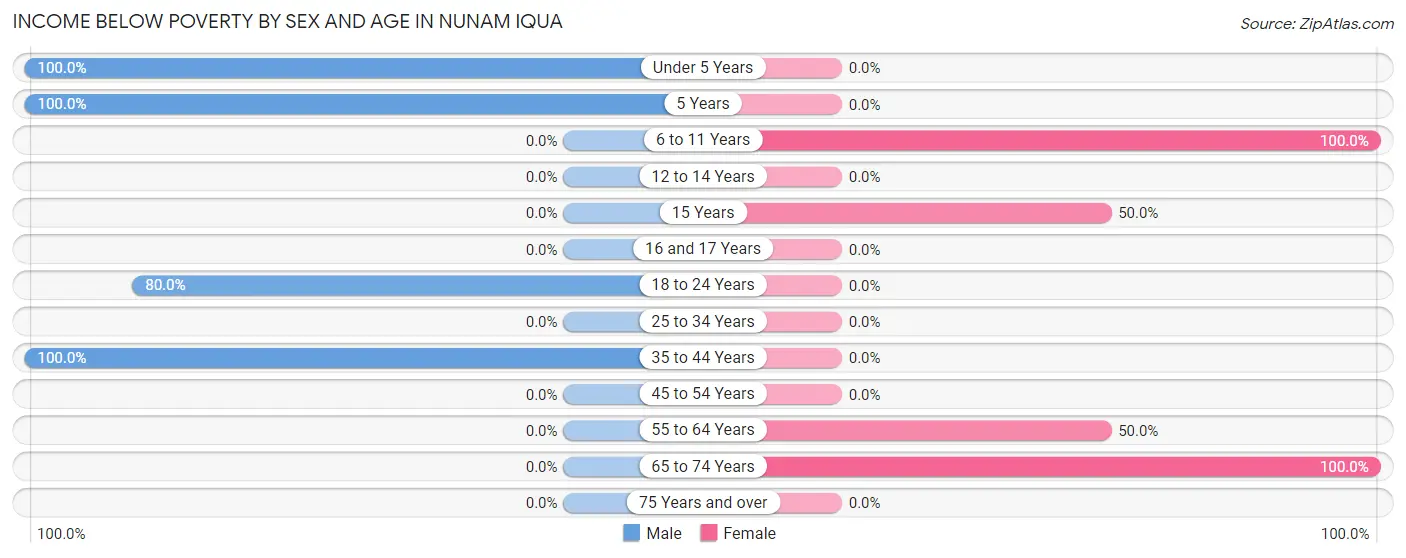 Income Below Poverty by Sex and Age in Nunam Iqua